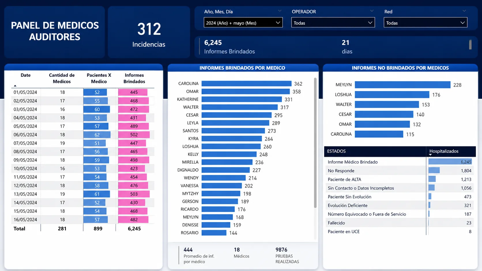Dashboard Power BI